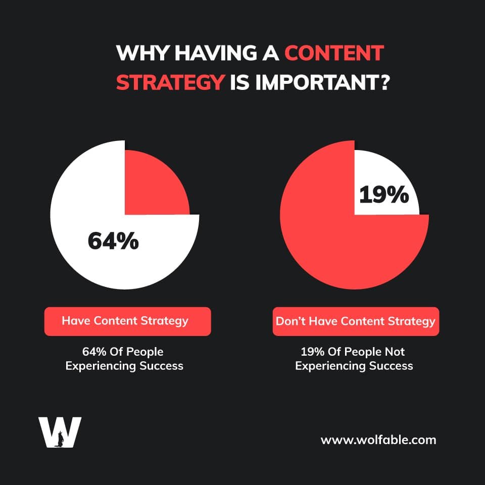 Why Is It Necessary To Have A Content Marketing Strategy